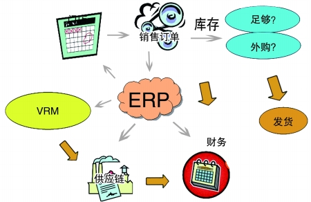 企业引入ERP乐鱼平台-乐鱼(中国)一站式服务平台
是必然趋势